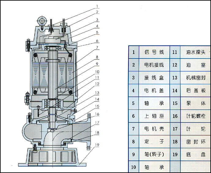 WQ型潛水無堵塞排污泵結(jié)構(gòu)